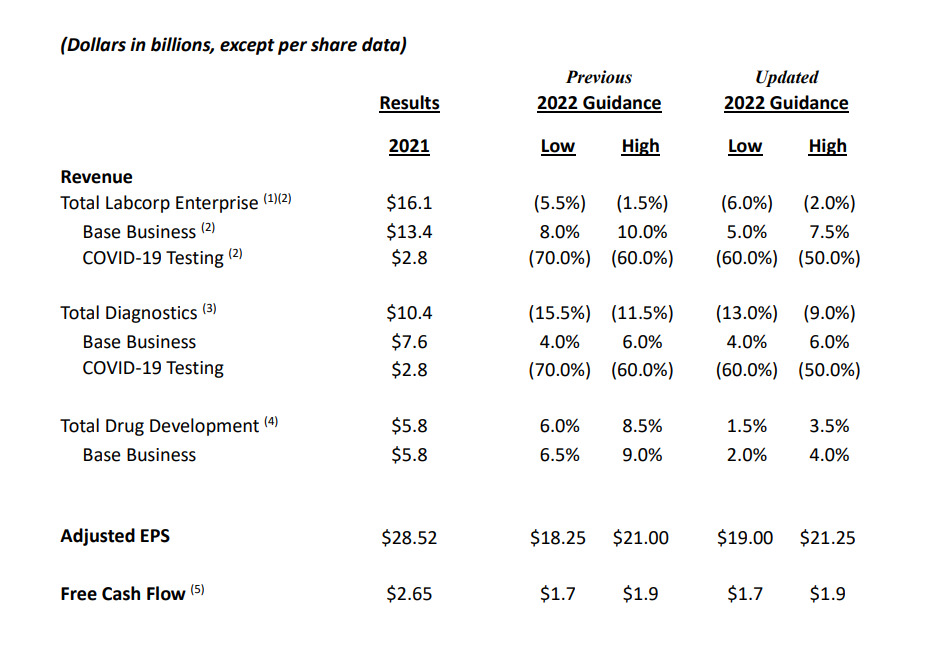 Labcorp demerger of clinical development business LH spinoff date and