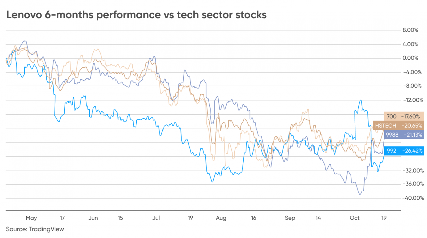 Lenovo Stock Price