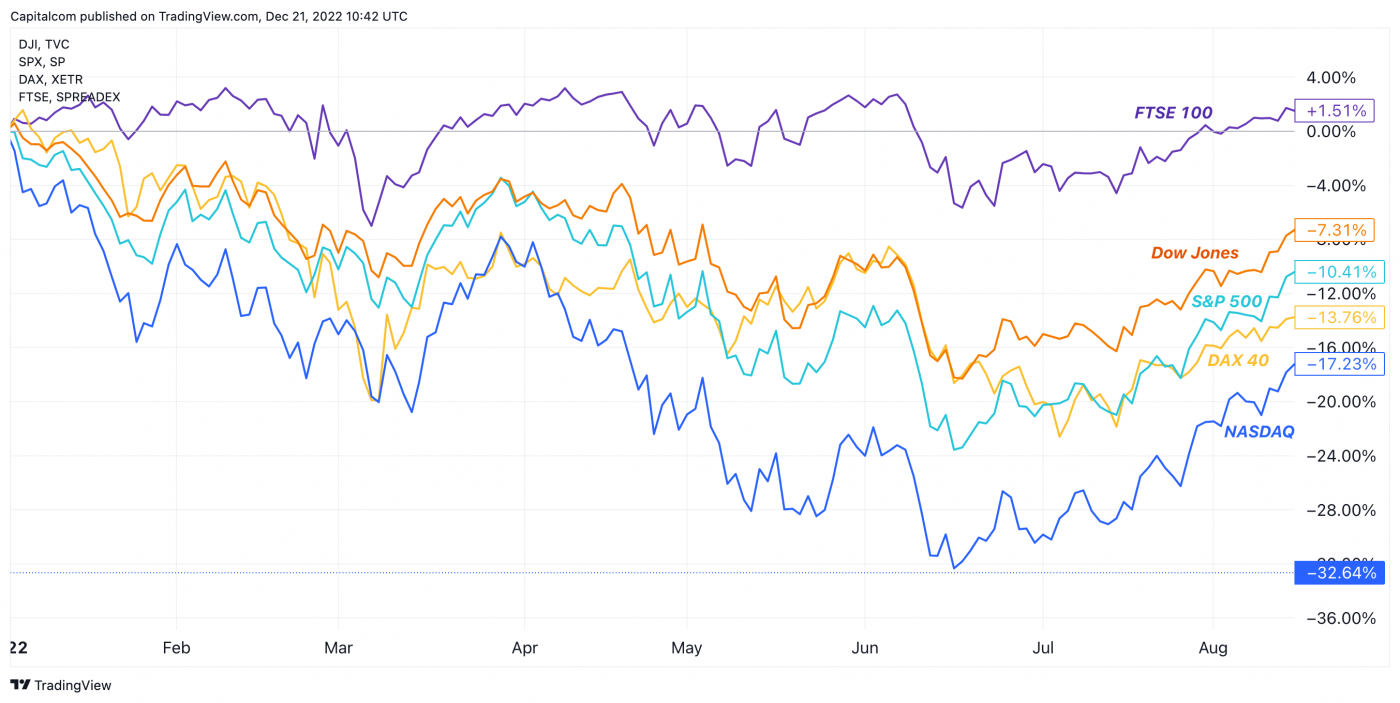 US stock market 2023 outlook: Can a soft landing still be achieved?