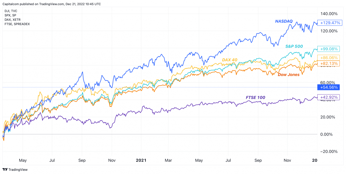 US Stock Market 2023 Outlook: Can A Soft Landing Still Be Achieved?