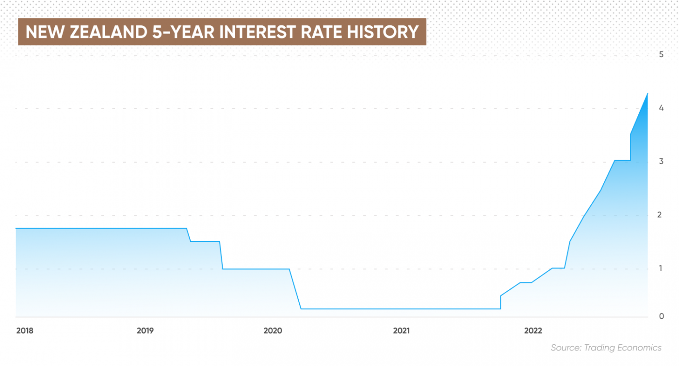 New Zealand Interest Rate What Will Interest Rates Be in 2023? ekredi