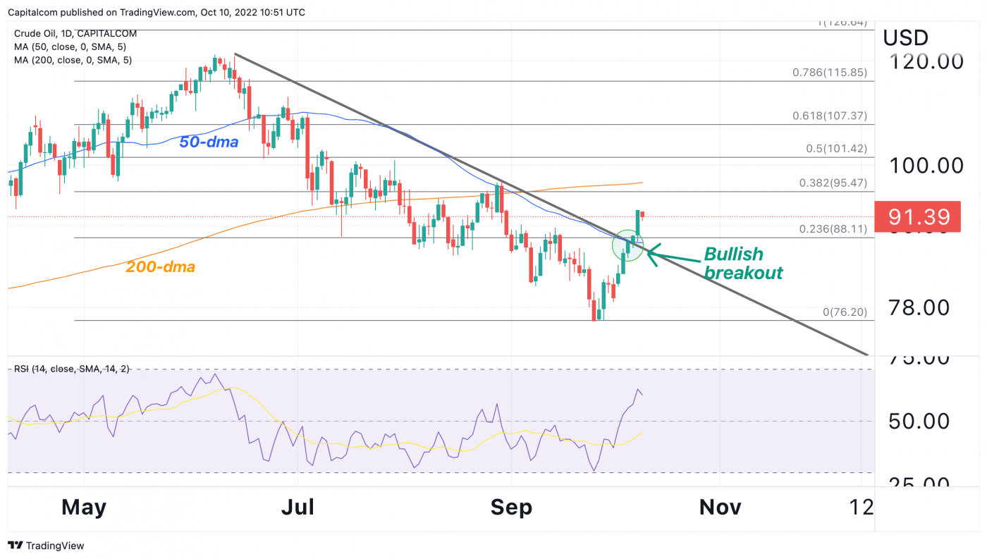 Oil outlook and forecasts: WTI prices to break $100 a barrel?