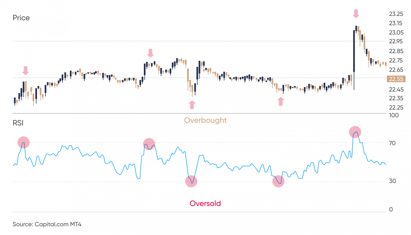 Trade with Relative Strength Index (RSI) | How to Use RSI Indicator in ...