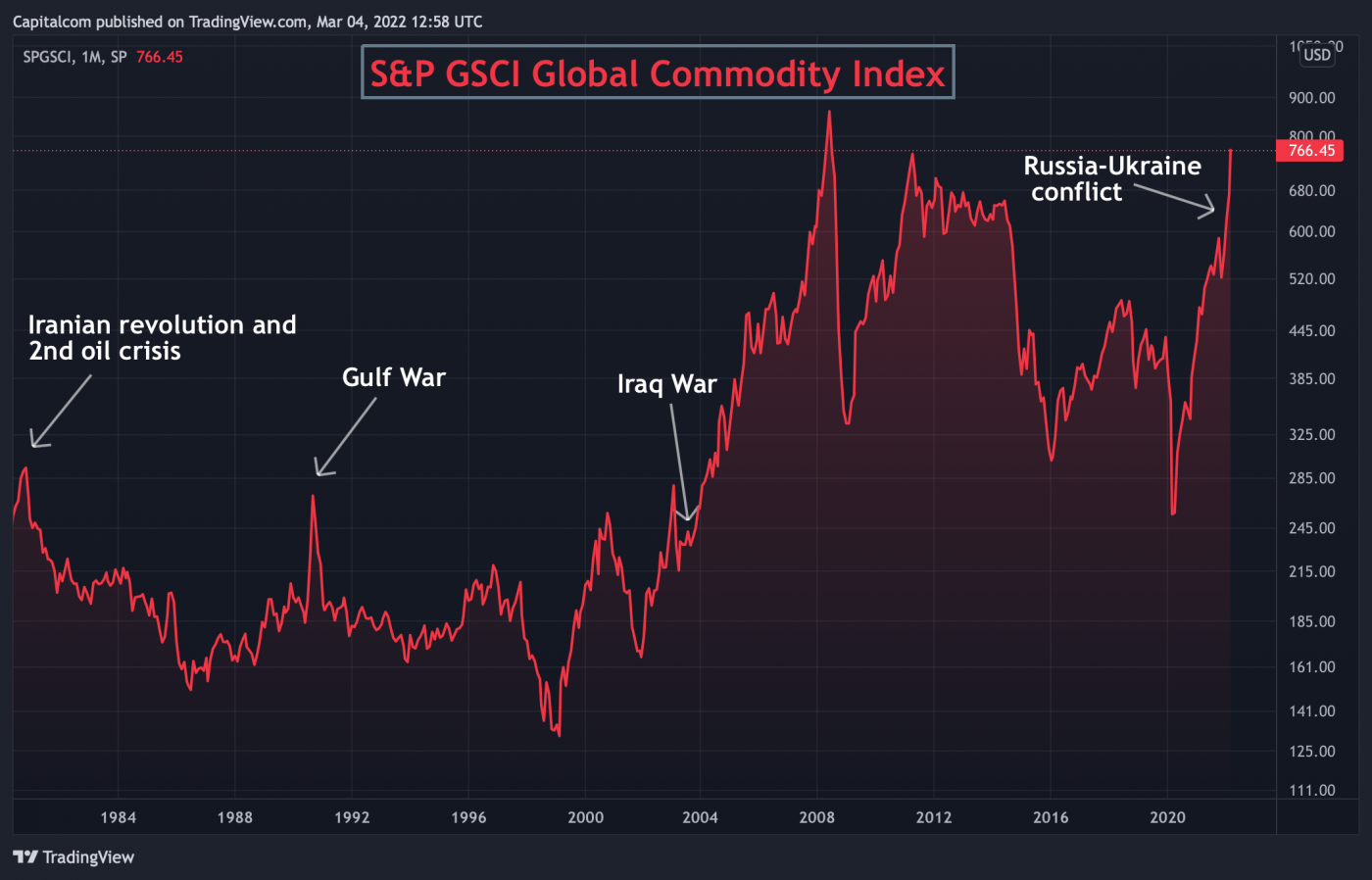 The commodity supercycle is here to stay, these 7 charts show
