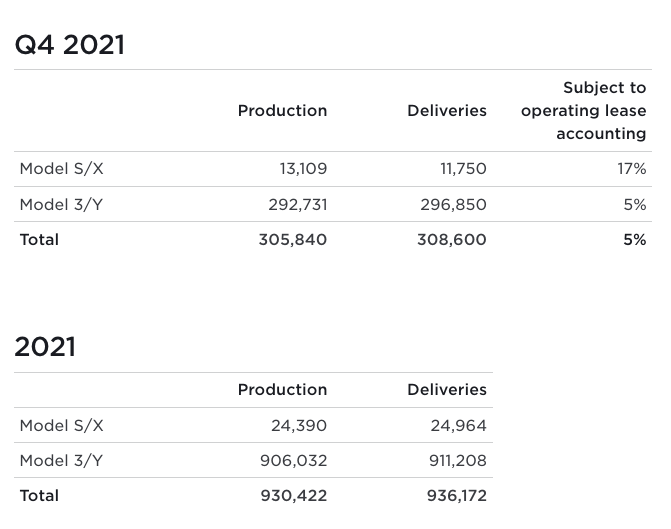 Tesla (TSLA) stock up 10 on production, delivery numbers