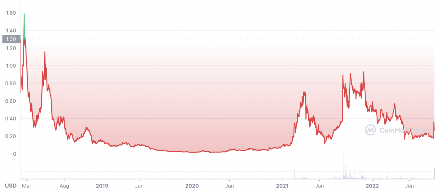 Polymath Price Prediction | Is Polymath A Good Investment?