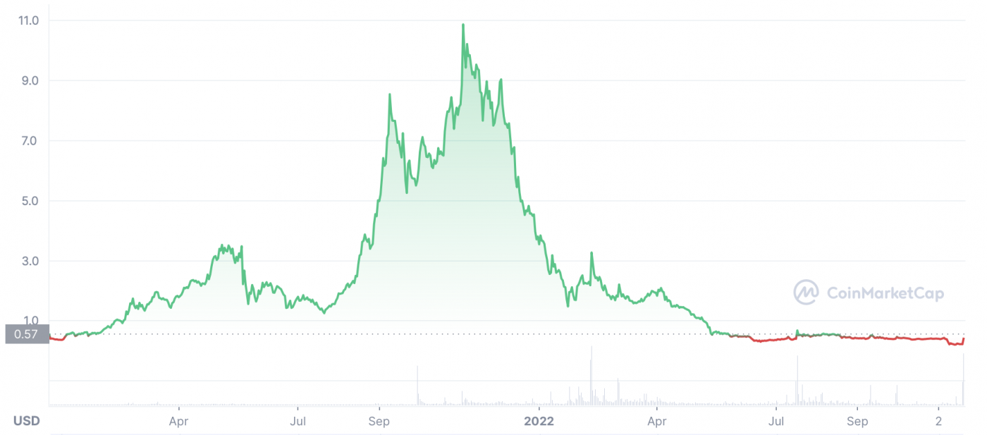 bonfida crypto price