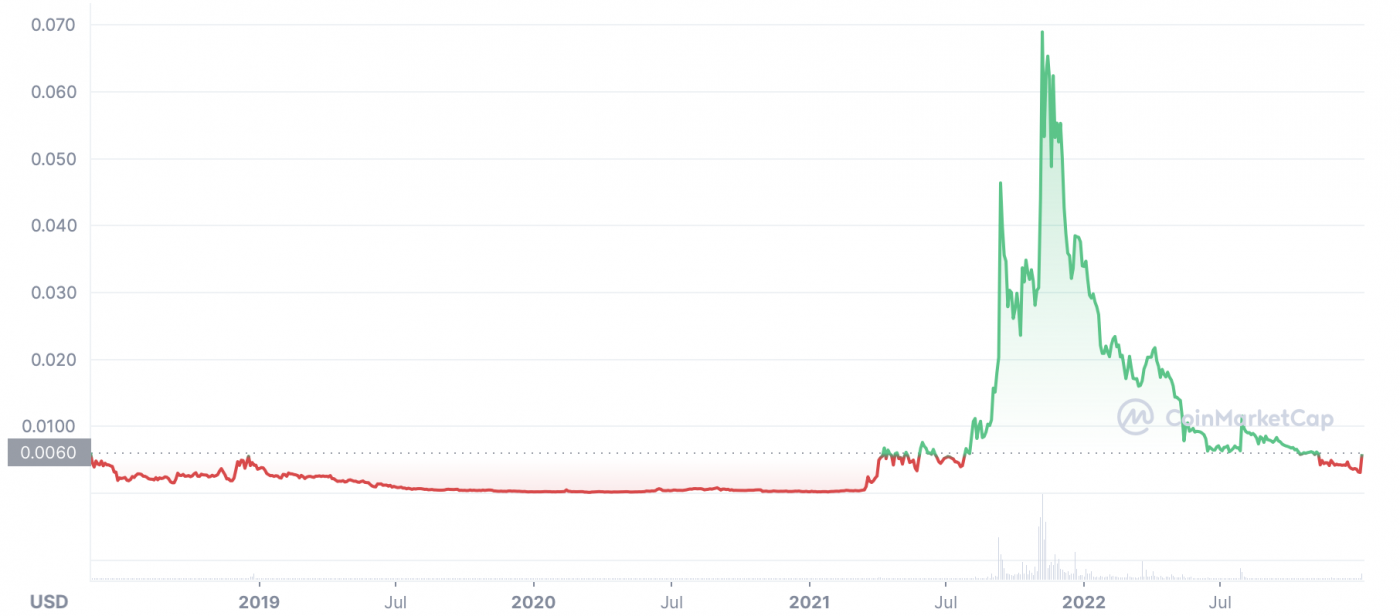 Value Of Xyo Coin