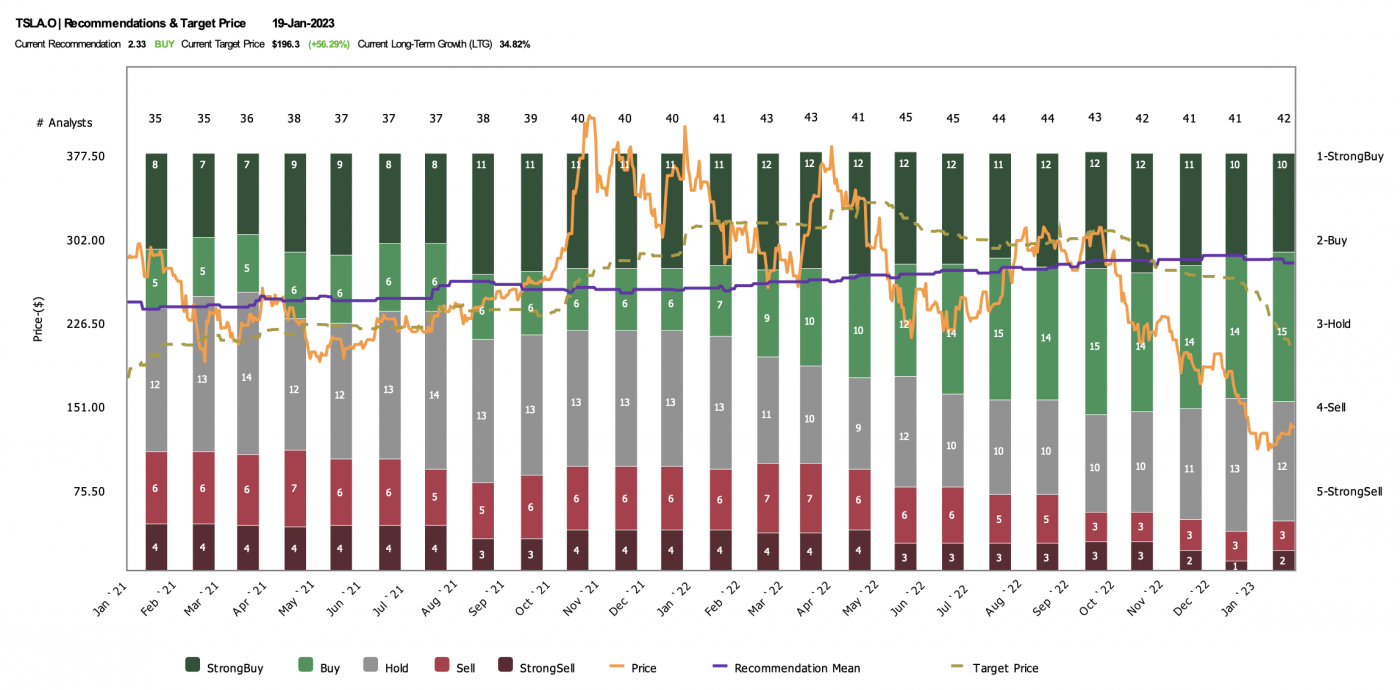 Tesla Q4 2022 Earnings Preview Is Too Negative News Baked in the Price?