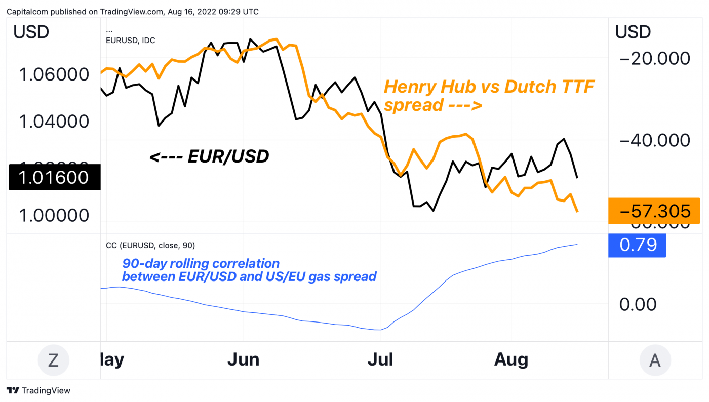 eur-usd-analysis-eu-us-natural-gas-spread-to-push-euro-below-parity
