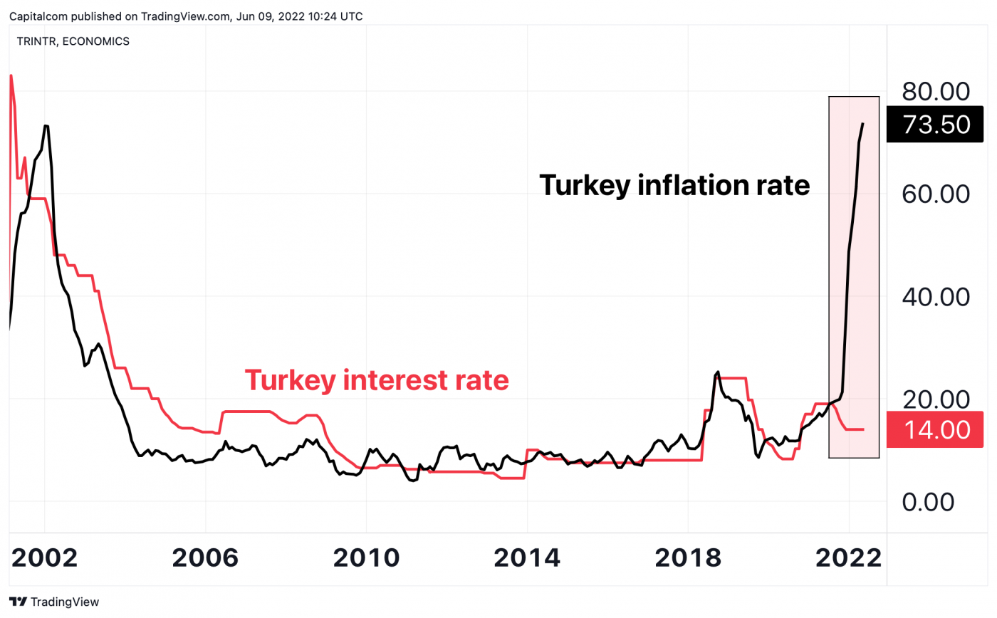 USD to Turkish lira TRY in currency crisis as inflation spirals out of