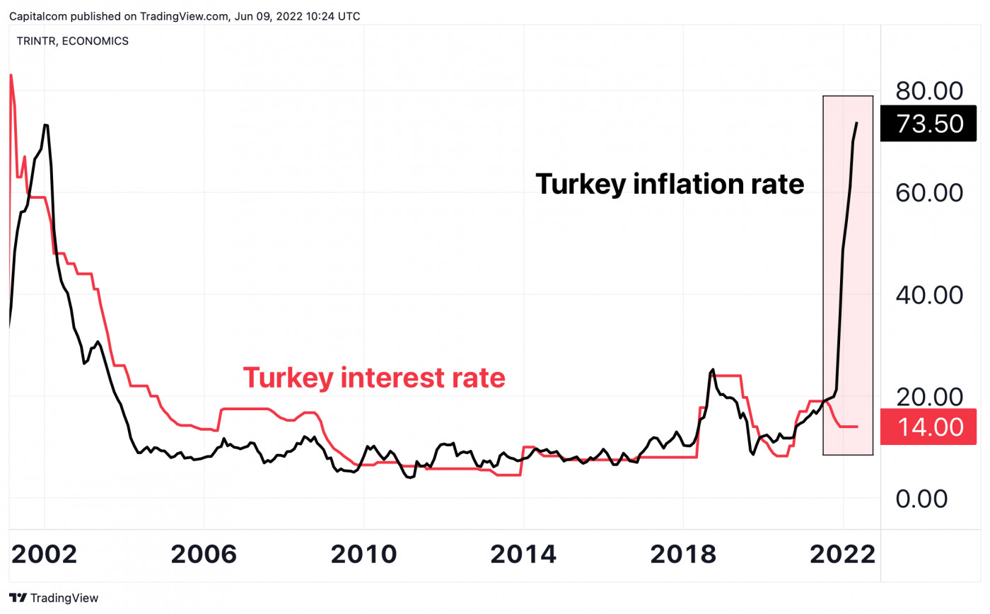 USD To Turkish Lira TRY In Currency Crisis As Inflation Spirals Out Of 