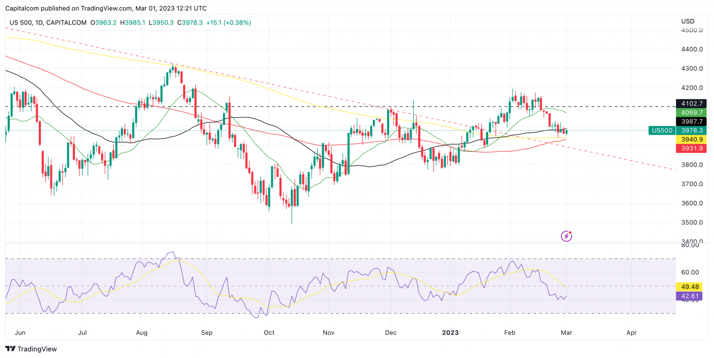 S&P 500 and US Tech 100 attempt to build higher as latest data gives ...