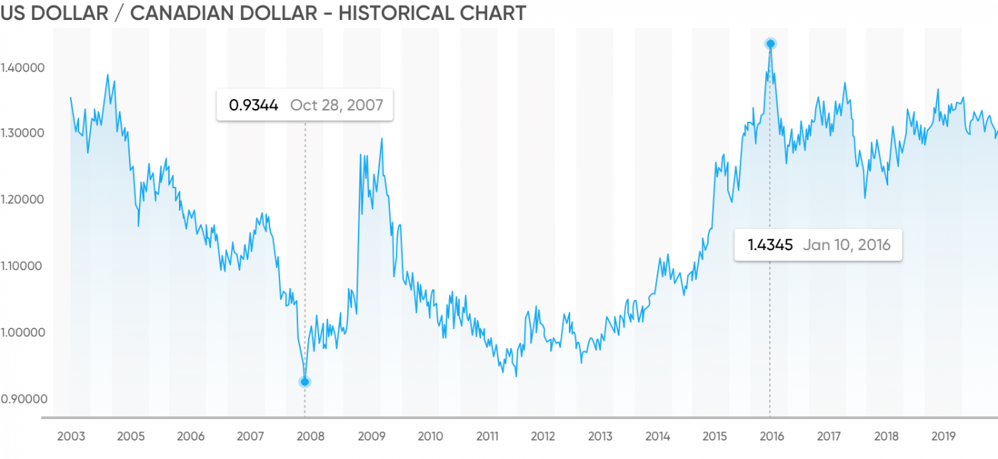 Trade USD/CAD Your guide to trade USD/CAD Trade now