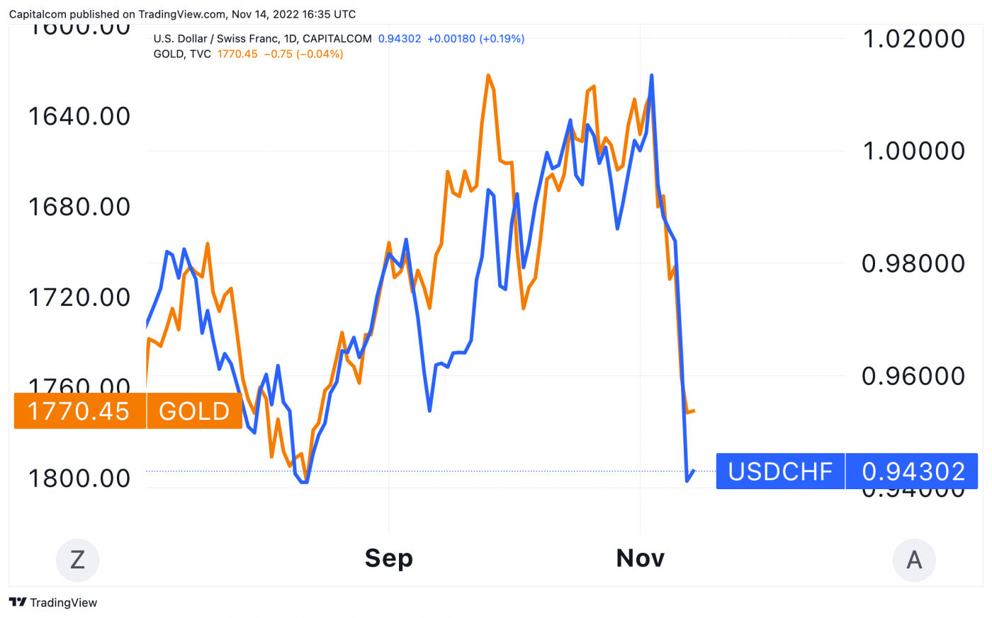 swiss-franc-outlook-chf-to-rally-on-higher-snb-interest-rate-hikes