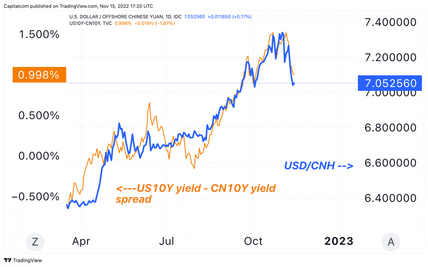 USD/CNH Analysis: Chinese Yuan To Rally On PBoC Interest-rate Cuts?