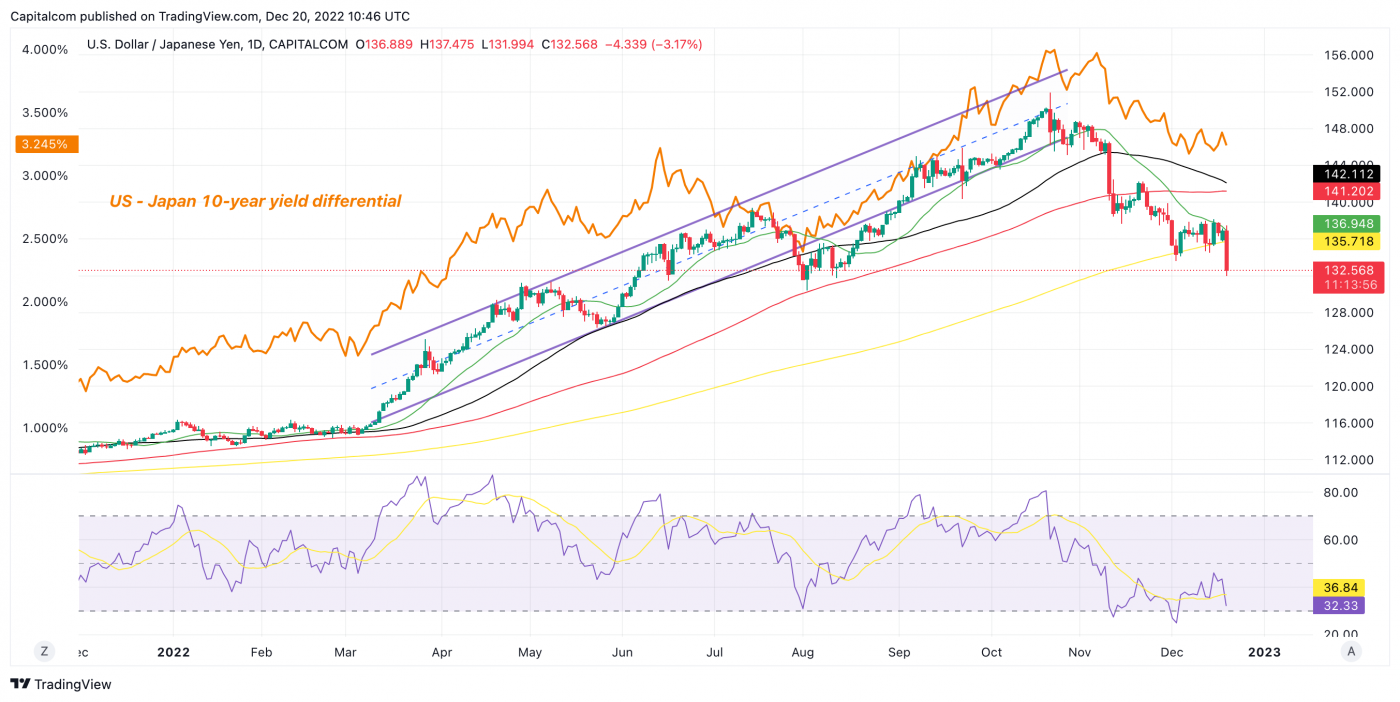 US dollar 2023 outlook Can the Fed convince markets that rates remain