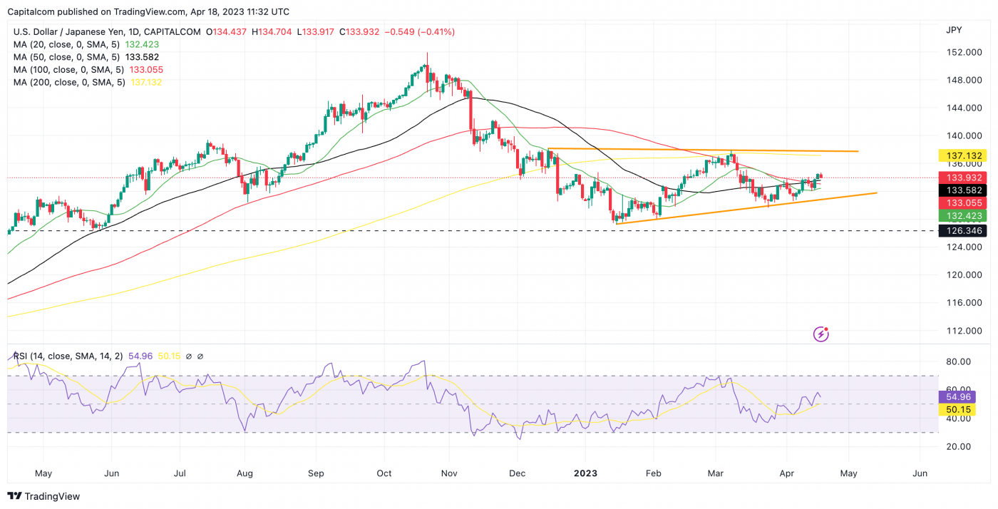 USD latest: GBP/USD, EUR/USD, USD/JPY trading setups