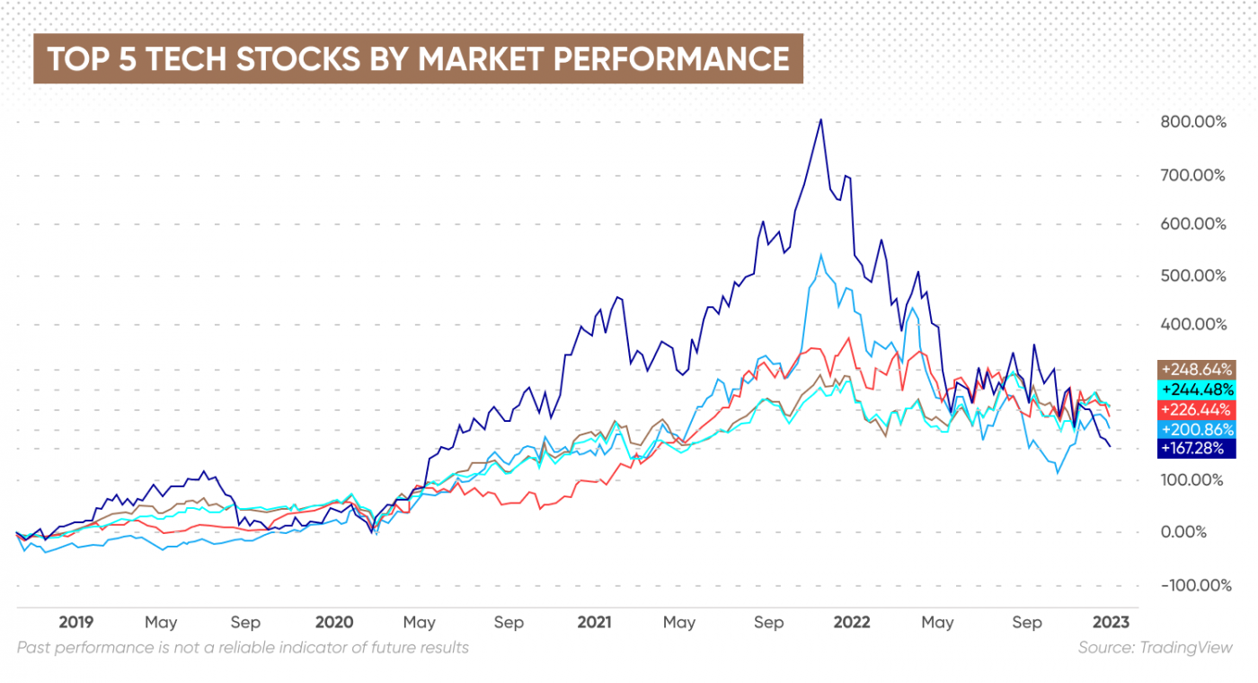 Best Technology Stocks By Performance