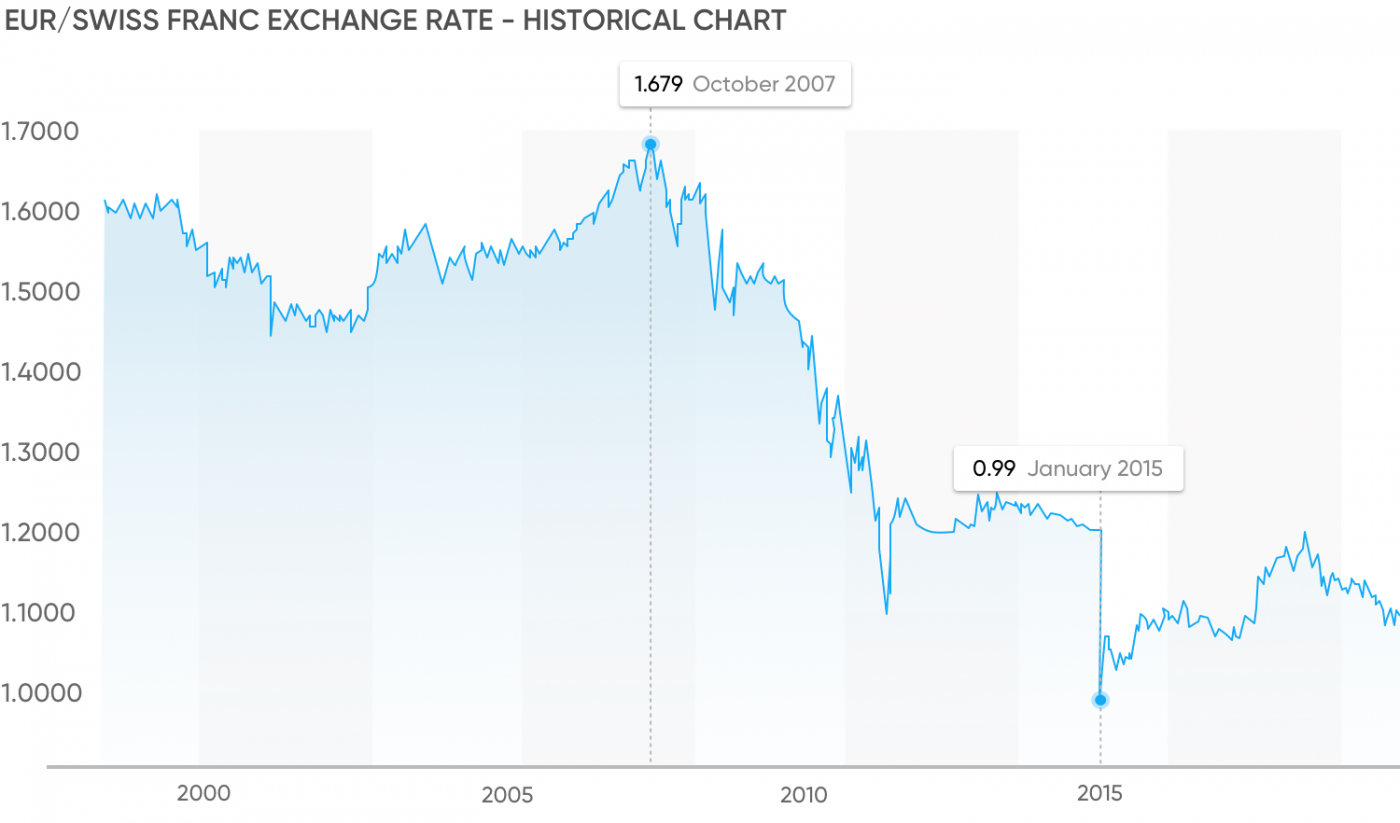 trade-eur-chf-your-guide-to-trade-eur-chf-capital-trade-now