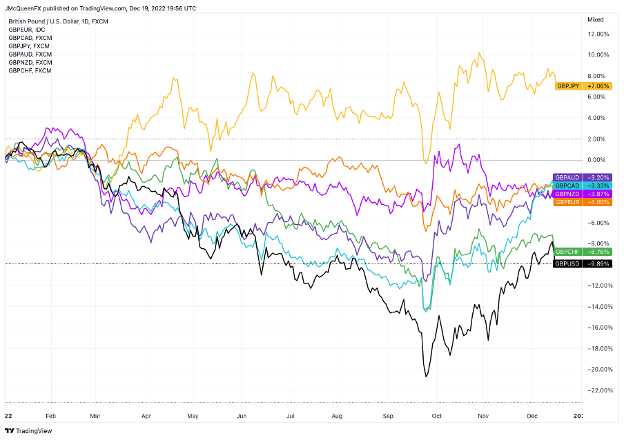 British Pound (GBP) 2023 Outlook: Dovish BoE Repricing and Weak Growth ...