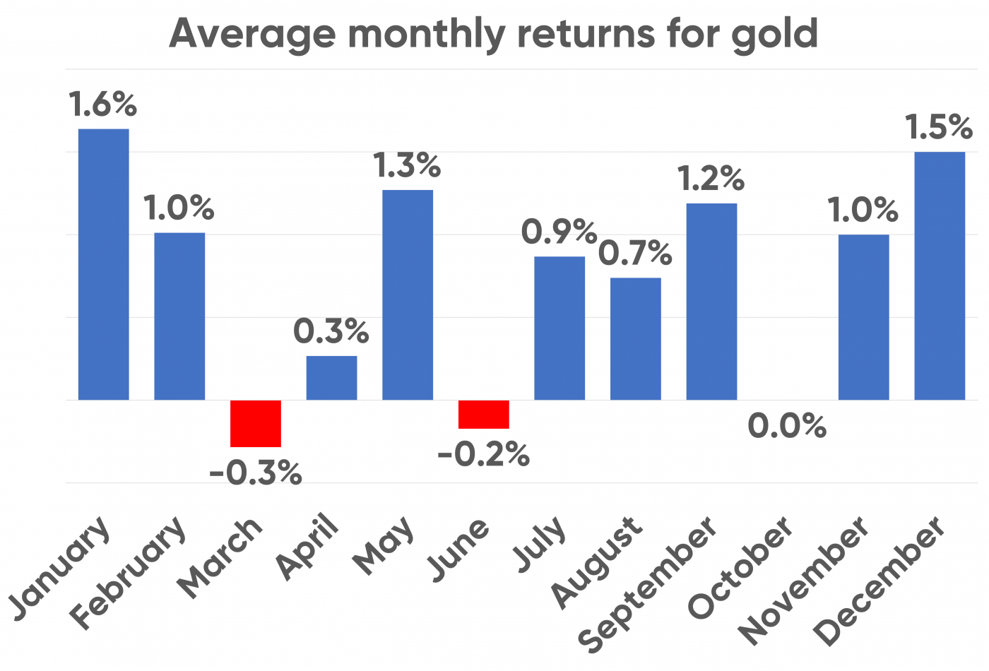 Usa Gold Today