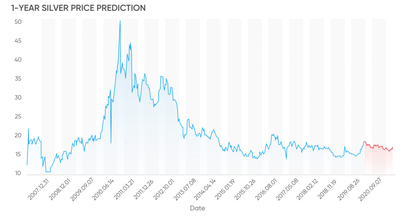 Silver price forecast 2020 and beyond will this precious commodity fit