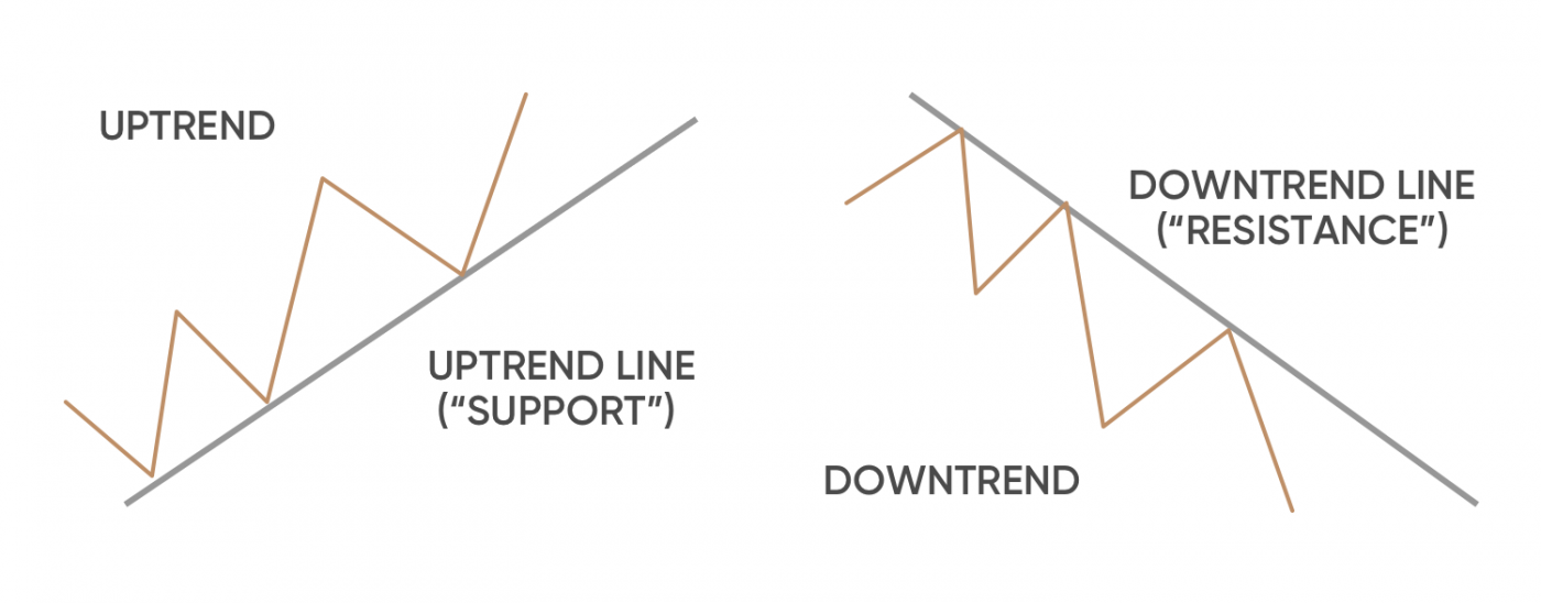 Trend trading | Capital.com