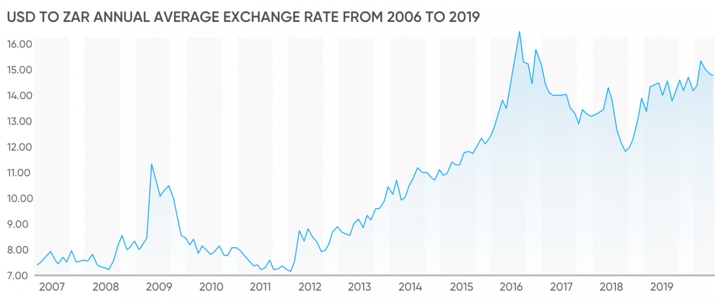 13 million usd to zar