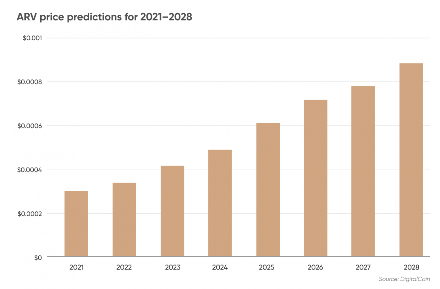 ariva crypto price prediction