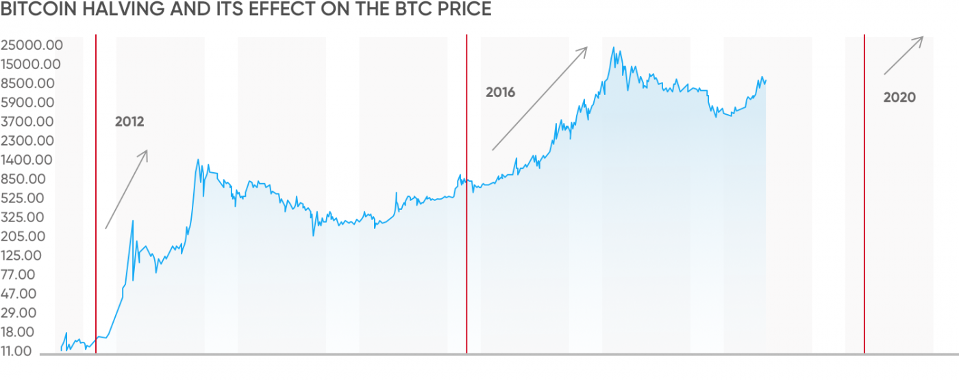 2020 bitcoin value