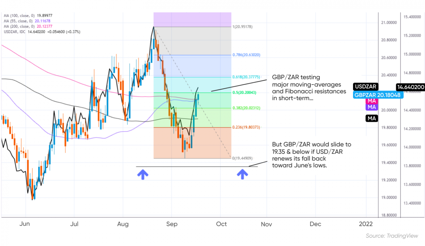 gbp-zar-forecast-down-to-19-35-or-below-in-october