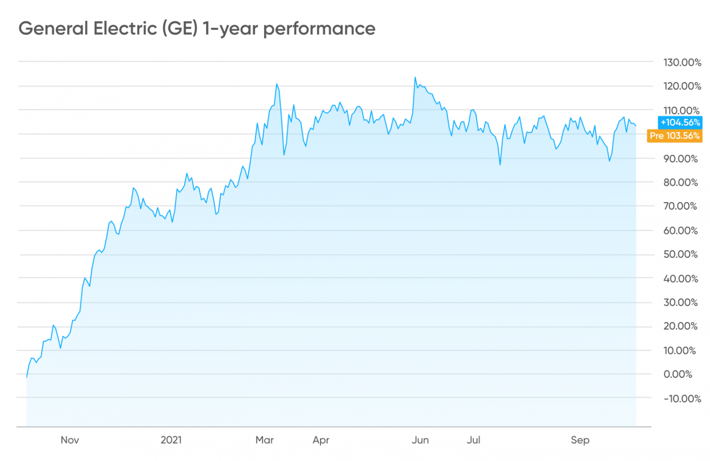 GE stock price forecast: the bull party ended many years ago