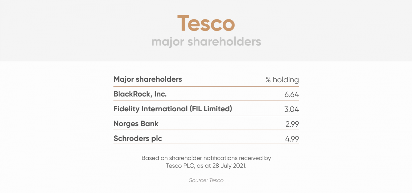 Tesco share price forecast where next for the doyen of UK groceries?