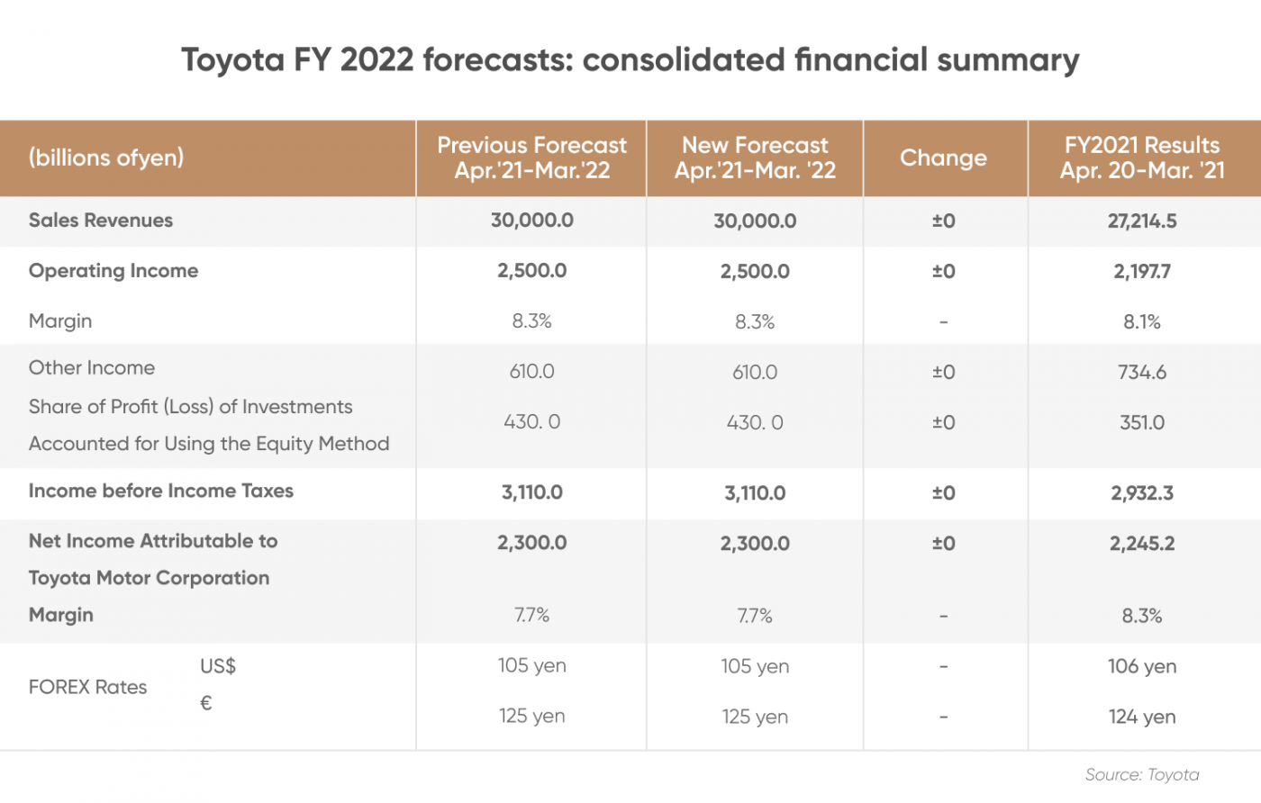 Toyota Motor (TM) stock forecast does recent correction create a good
