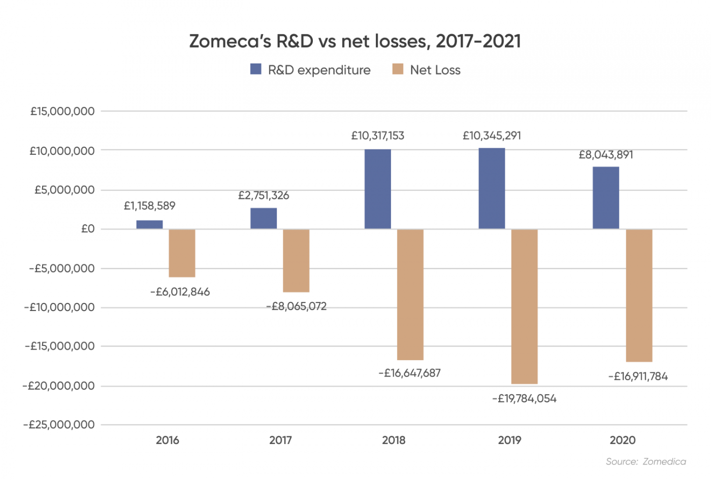 Zomedica (ZOM) stock forecast Long wait for profitability threatens