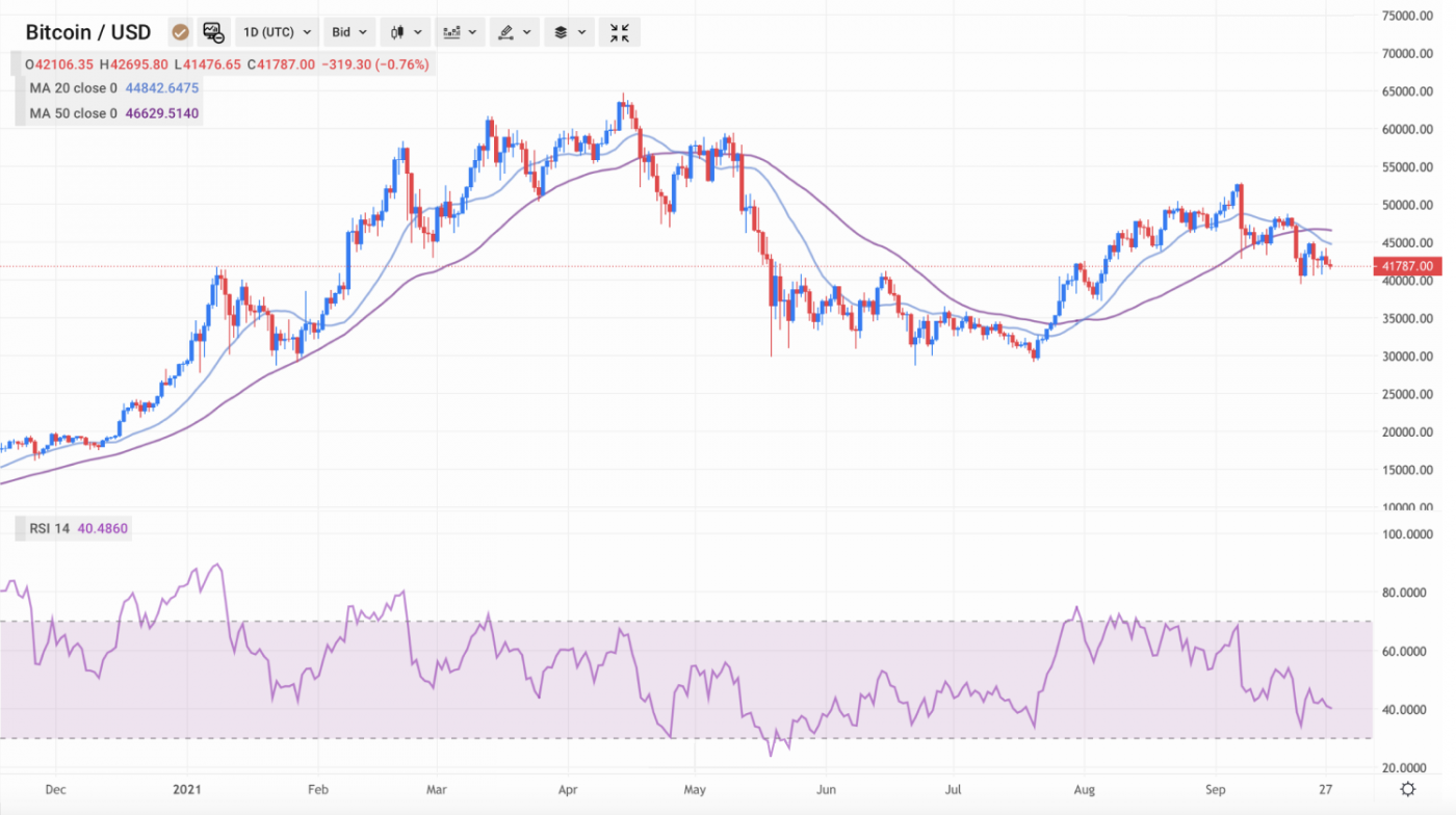 Bitcoin analysis for the rest of 2021: the near-term trend is favourable