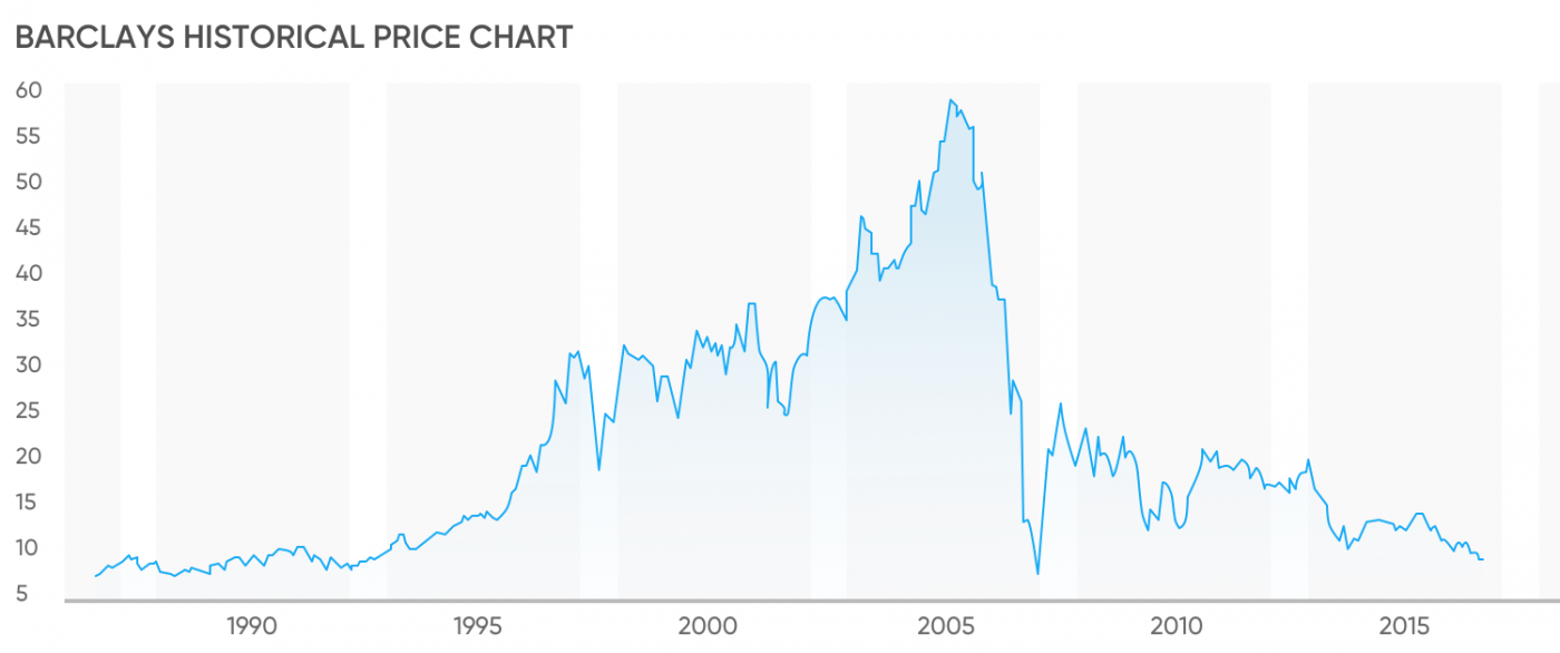 Barclays Share Price History: ‘Creating Opportunities To Rise’