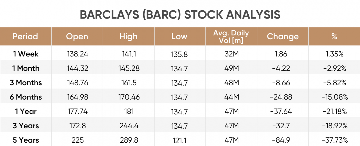 Stock Price Of Barclays