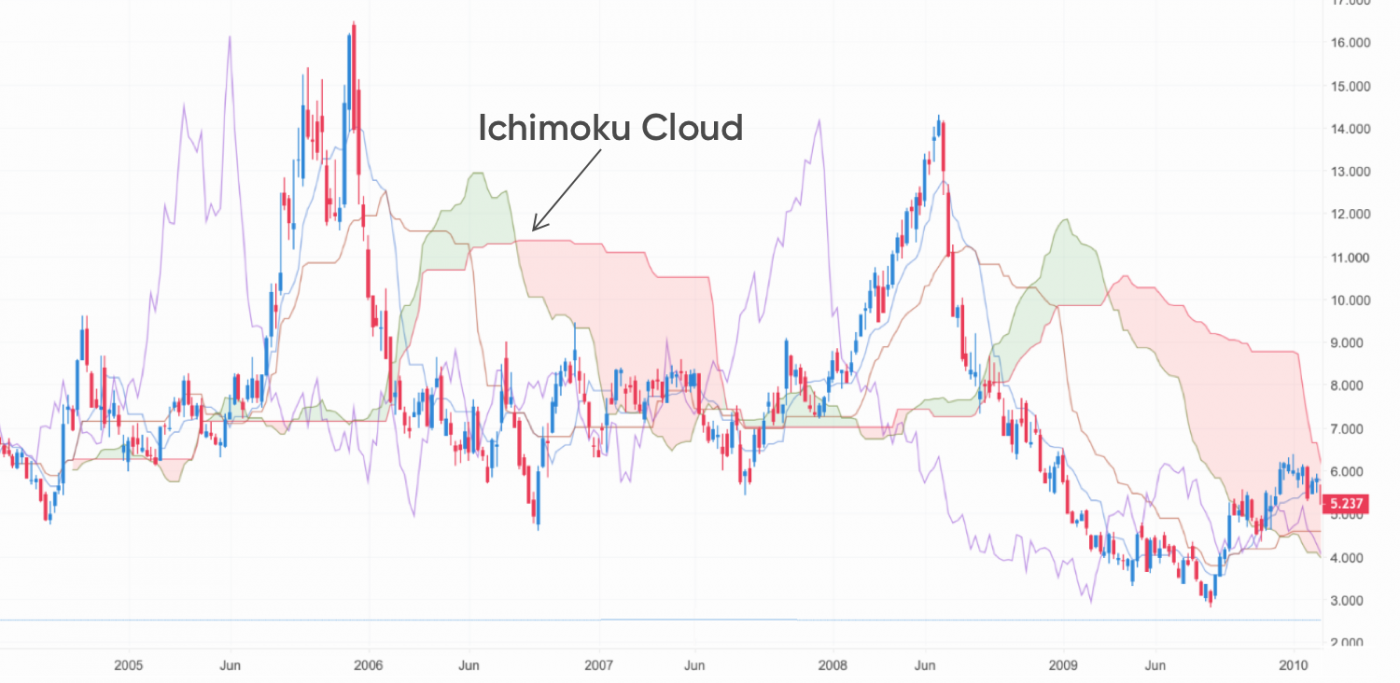 Trade With Ichimoku Cloud | How To Use Ichimoku Cloud Indicator In A ...