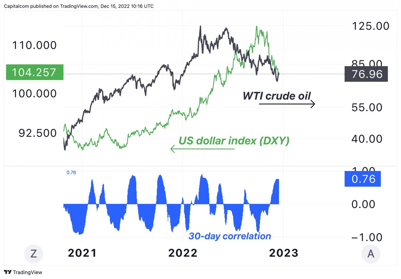 Crude and dollar correlation Why oil and the USD move in different