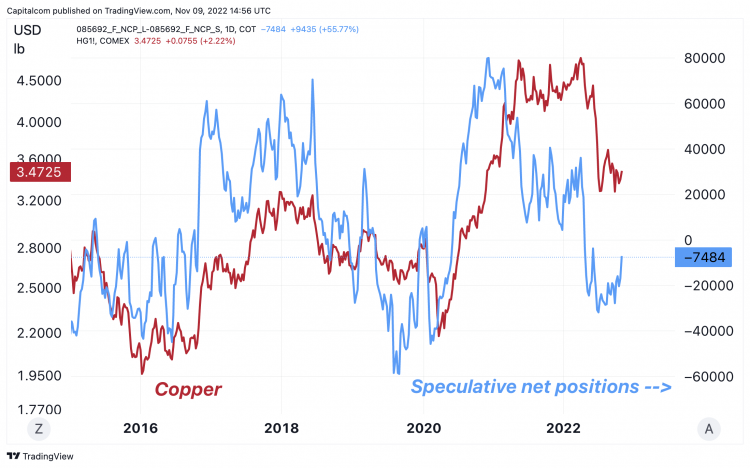 Copper chart showing speculative net positive for copper