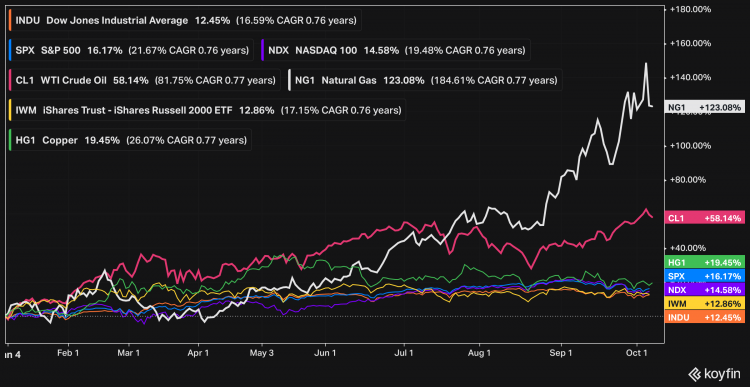 The global energy crisis and inflation angst of 2021, in 10 charts