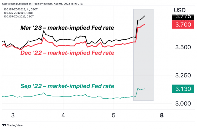 Fed forward interest rate chart