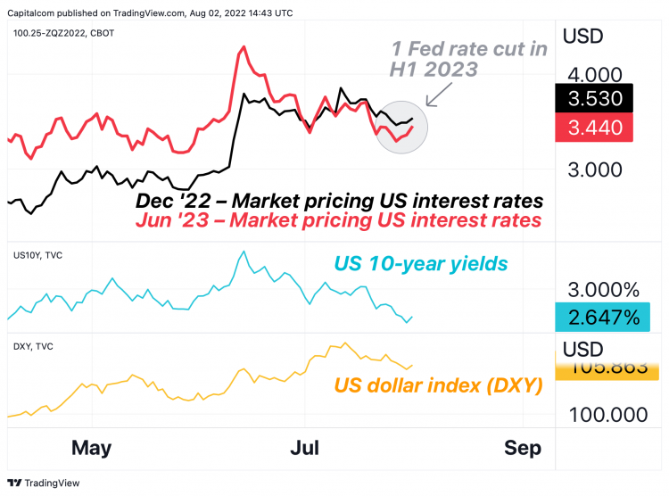 Chart of Federal Rates, Dollar and US 10-Year Real Yields