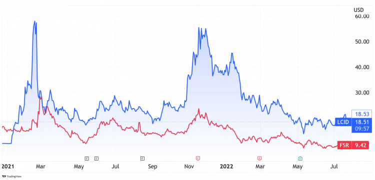 Fisker vs Lucid, 2022 year-to-date Chart showing share price performance of both Fisker and Lucid