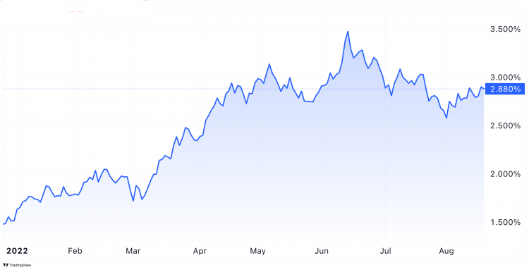 10-year US Treasury yield, year-to-date 10-year US Treasury yield, year-to-date
