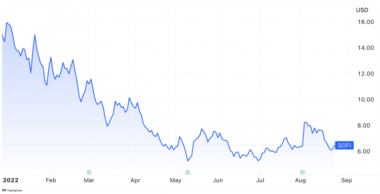 SoFi Technologies Inc. (Nasdaq: SOFI) YTD SoFi Technologies Inc. (Nasdaq: SOFI) YTD