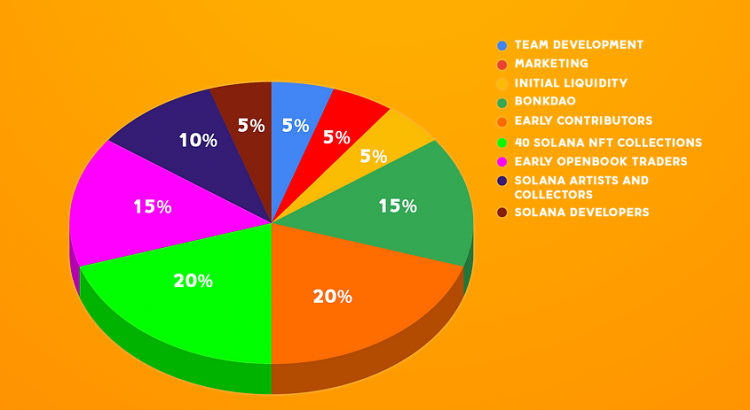 A pie chart illustrates the breakdown in how the bonk token will be distributed