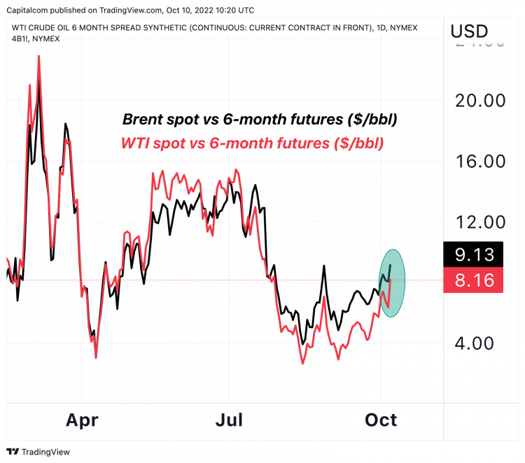 Oil outlook and forecasts WTI prices to break 100 a barrel?